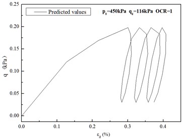 Comparison of test results and predicted values of the modified cam-clay model with variable parameters under cyclic loads
