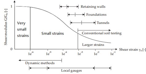 Characteristics of stiffness-strain behavior of soil with typical strain ranges for laboratory tests and structures