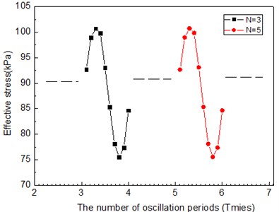 Relation curves between the effective stress and the number of oscillation periods under cyclic loads