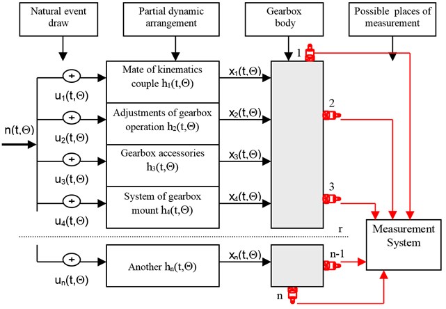 Transmission gearbox diagnostics signal generation model