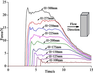Comparison of time history curves of horizontal impact force on the column between experiment and simulation with different impoundment depths