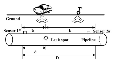 Schematic of pipeline leak vibration detection