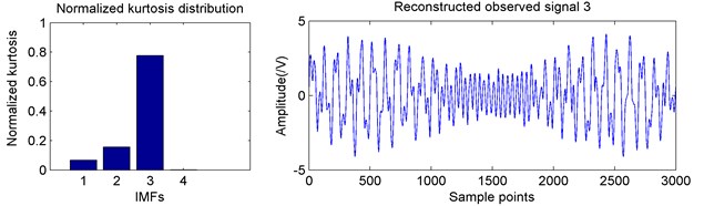 Observed signals IMF normalized kurtosis distributions and reconstructed signals