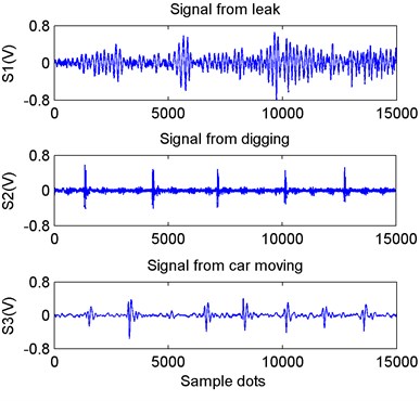 Time-domain waveform of three reference vibration signals