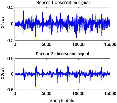 Waveforms of signals acquired from dual channel sensors