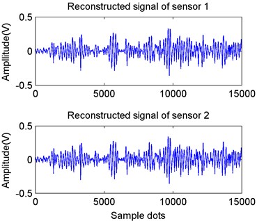 Normalized kurtosis and reconstructed vibration signals of dual-channel sensors