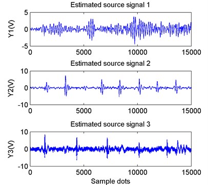 Estimated source vibration signals