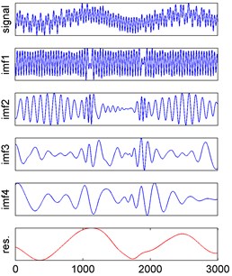 EMD results of three observed signals