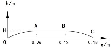 The research sample of long-waved road profile