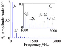 ω= 800: a) time process diagram, b) frequency spectrum, c) phase diagram, d) actual transmission error