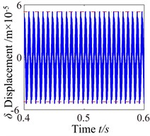 ω= 800: a) time process diagram, b) frequency spectrum, c) phase diagram, d) actual transmission error