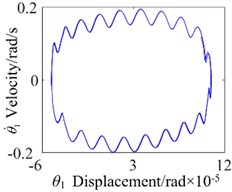 ω= 2600: a) time process diagram, b) frequency spectrum,  c) phase diagram, d) actual transmission error