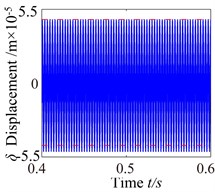 ω= 2600: a) time process diagram, b) frequency spectrum,  c) phase diagram, d) actual transmission error