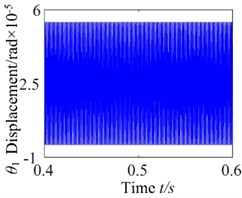 ω= 3600: a) time process diagram, b) frequency spectrum,  c) phase diagram, d) actual transmission error