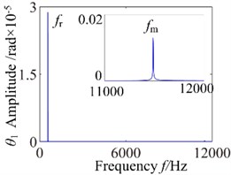 ω= 3600: a) time process diagram, b) frequency spectrum,  c) phase diagram, d) actual transmission error