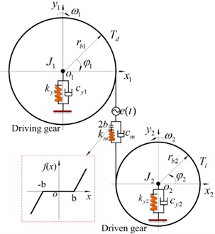 Two degrees of freedom nonlinear model of the spur gear pair system