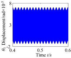 b= 2.0×10-5: a) time process diagram, b) frequency spectrum,  c) phase diagram, d) actual transmission error