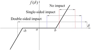 Nonlinear displacement function