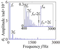 b= 6.4×10-5: a) time process diagram, b) frequency spectrum,  c) phase diagram, d) actual transmission error