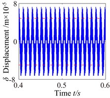 b= 6.4×10-5: a) time process diagram, b) frequency spectrum,  c) phase diagram, d) actual transmission error