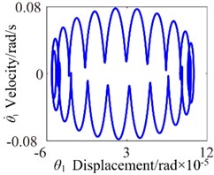 b= 8.8×10-5: a) time process diagram, b) frequency spectrum,  c) phase diagram, d) actual transmission error