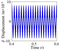 b= 8.8×10-5: a) time process diagram, b) frequency spectrum,  c) phase diagram, d) actual transmission error