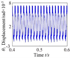 c0= 1: a) time process diagram, b) frequency spectrum, c) phase diagram, d) actual transmission error