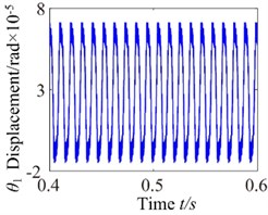 c0= 2: a) time process diagram, b) frequency spectrum, c) phase diagram, d) actual transmission error