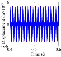 c0= 2: a) time process diagram, b) frequency spectrum, c) phase diagram, d) actual transmission error