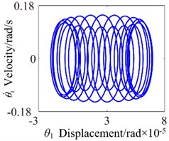 c0= 6: a) time process diagram, b) frequency spectrum, c) phase diagram, d) actual transmission error