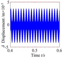 c0= 10: a) time process diagram, b) frequency spectrum,  c) phase diagram, d) actual transmission error