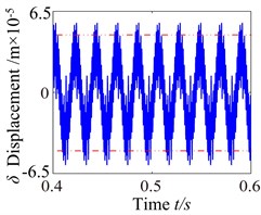 ω= 300: a) time process diagram, b) frequency spectrum, c) phase diagram, d) actual transmission error