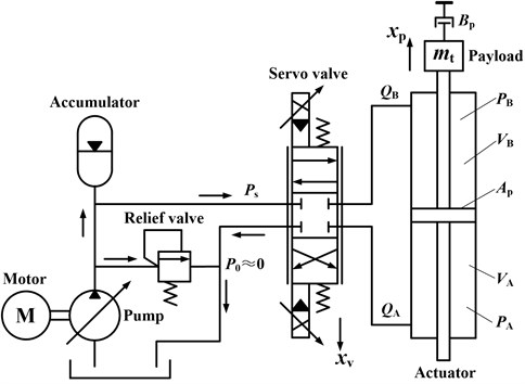 Simplified schematic diagram of valve controlled actuator for EHST system