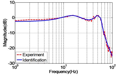 Frequency response of the experimental and identified EHST system model