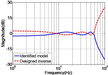 Frequency response of the identified EHST system and designed inverse model