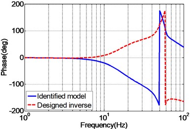 Frequency response of the identified EHST system and designed inverse model