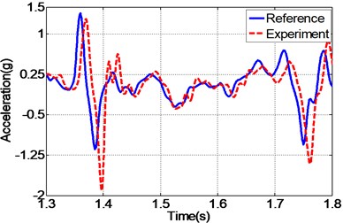 Frequency response of the experimental EHST system with different controllers