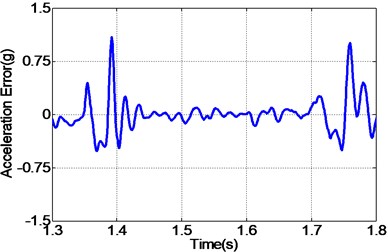 Frequency response of the experimental EHST system with different controllers