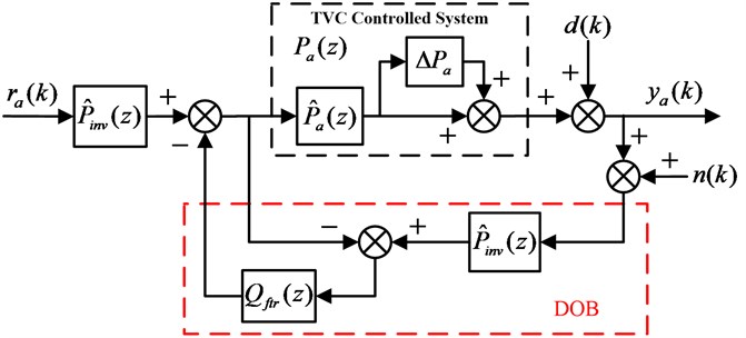 Proposed feedforward inverse controller with disturbance observer for EHST system