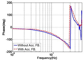 Position frequency response of the EHST system with and without acceleration feedback
