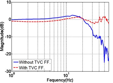 Acceleration frequency response of the EHST system with and without TVC feedforward