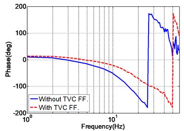 Acceleration frequency response of the EHST system with and without TVC feedforward