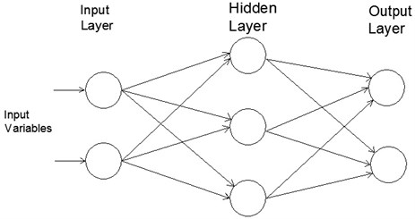 Three-layers feed-forward artificial neural network architecture