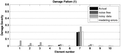 The obtained results for two damage patterns of the two-span continuous beam  with incomplete noisy data and modeling errors