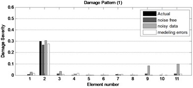 The obtained results for three damage patterns of the plane steel bridge  with incomplete noisy data and modeling errors