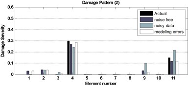 The obtained results for three damage patterns of the plane steel bridge  with incomplete noisy data and modeling errors