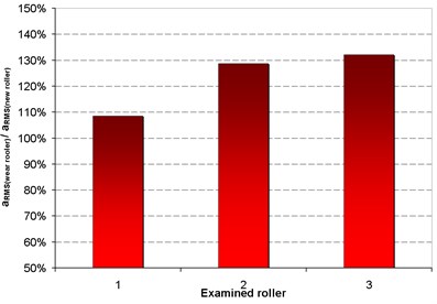 The changes of RMS values of vibration acceleration of jacket all examined rollers  in relation to the new roller
