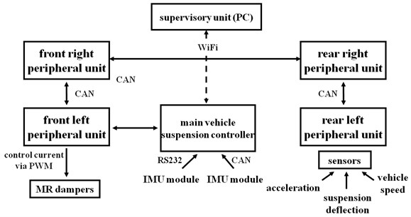 Topology of the measurement and control system installed in the experimental vehicle