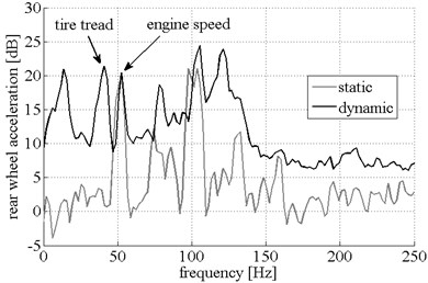 acceleration measurement data: rear vehicle wheel and body part