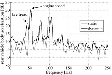 acceleration measurement data: rear vehicle wheel and body part